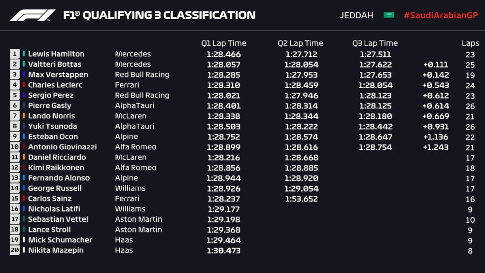 Resultados do terceiro treino livre 2023 GP da Arábia Saudita de F1 (FP3)