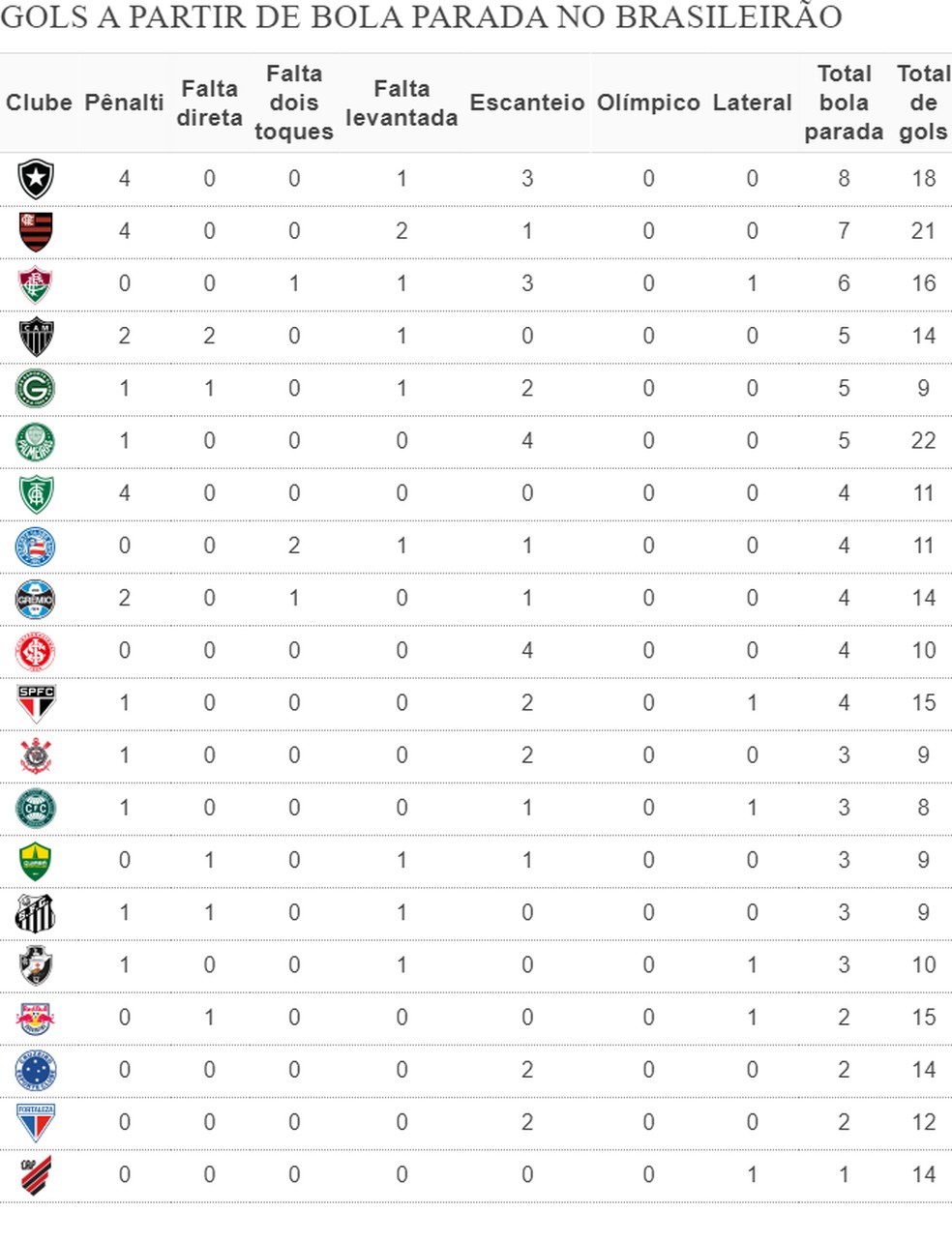 Ranking de gols a partir de bolas paradas no Brasileir&atilde;o &mdash; Foto: Espi&atilde;o Estat&iacute;stico