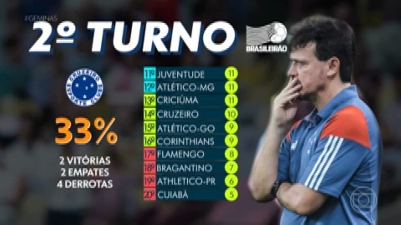 Cruzeiro tem quedaaposta presidencial sportingbetrendimento no segundo turno do Brasileirão