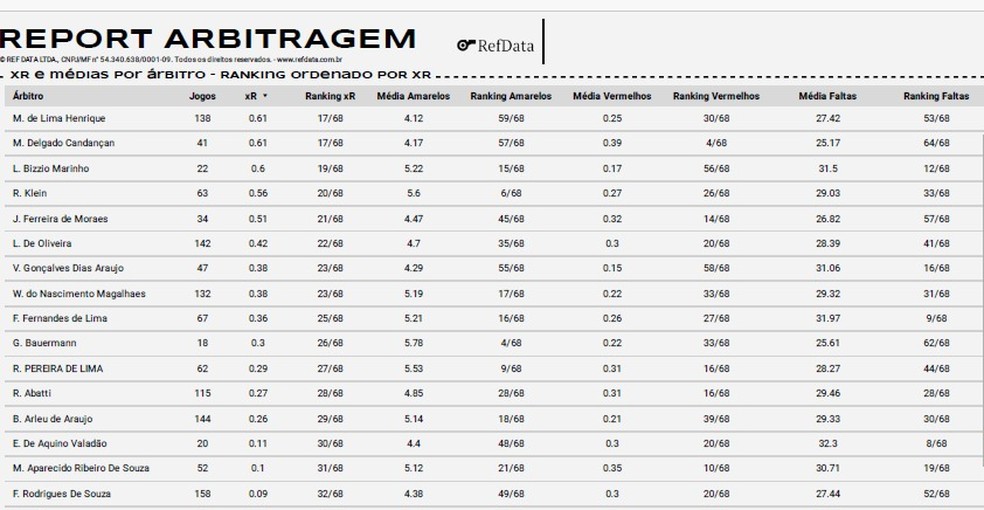 Relat�rio interpreta e calcula capacidade de interfer�ncia de decis�es de �rbitros. Quanto maior o n�mero, maior a interfer�ncia � Foto: RefData