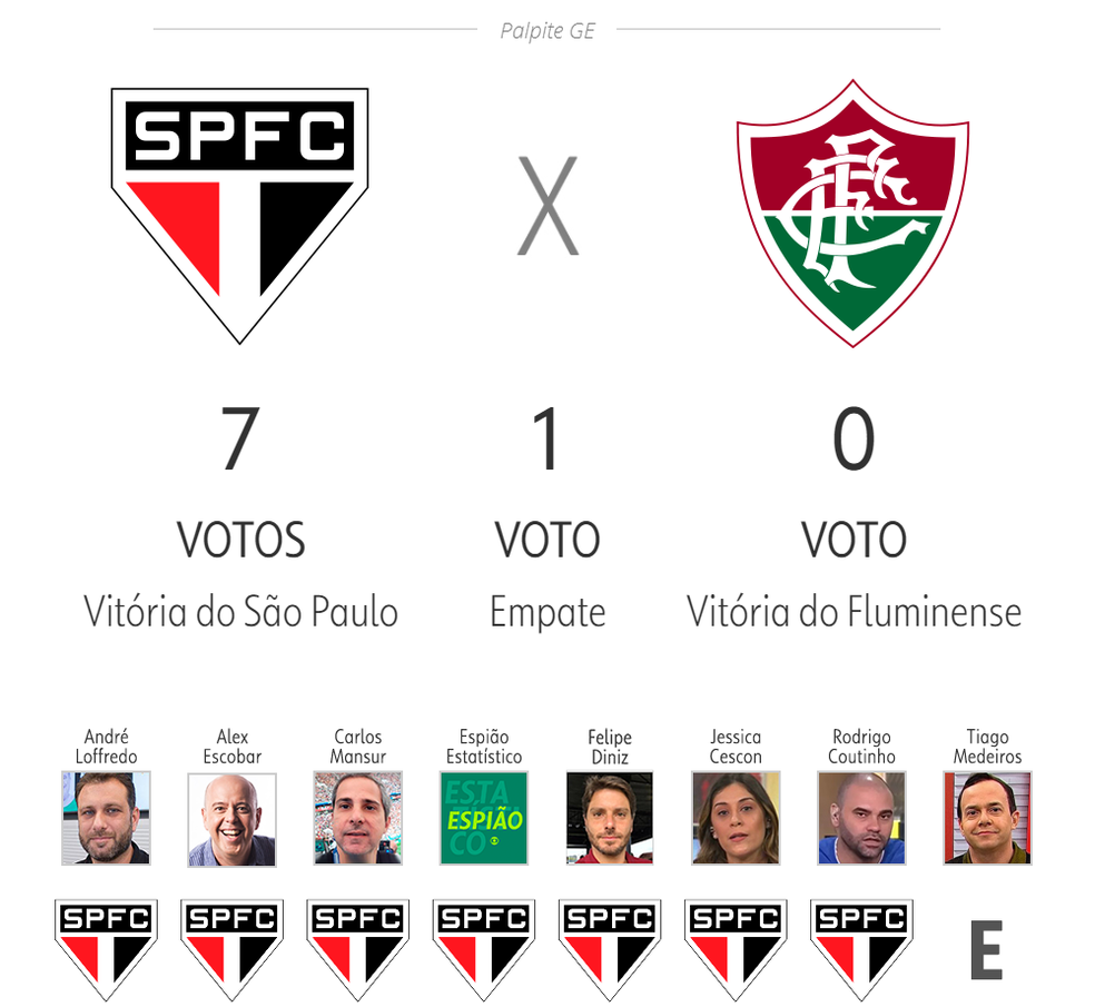 Palpite ge: São Paulo x Fluminense — Foto: ge.globo