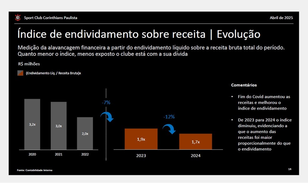 Índice de endividamento líquido sobre receita — Foto: Reprodução