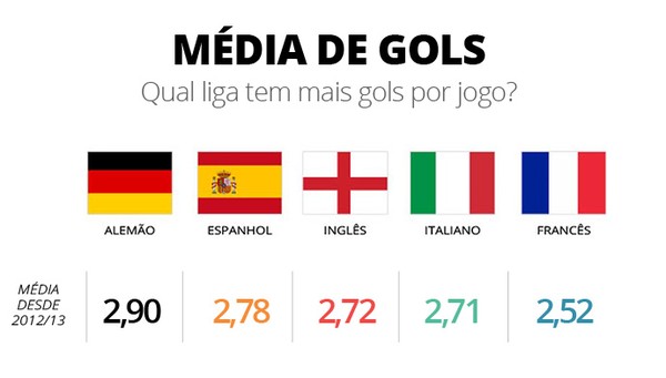Ranking GE: Inglês é a melhor liga da Europa; Francês fica em último no  top-5, futebol internacional