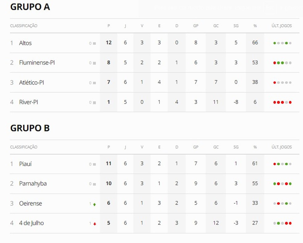 Grupos do Campeonato Piauiense 2025 — Foto: ge