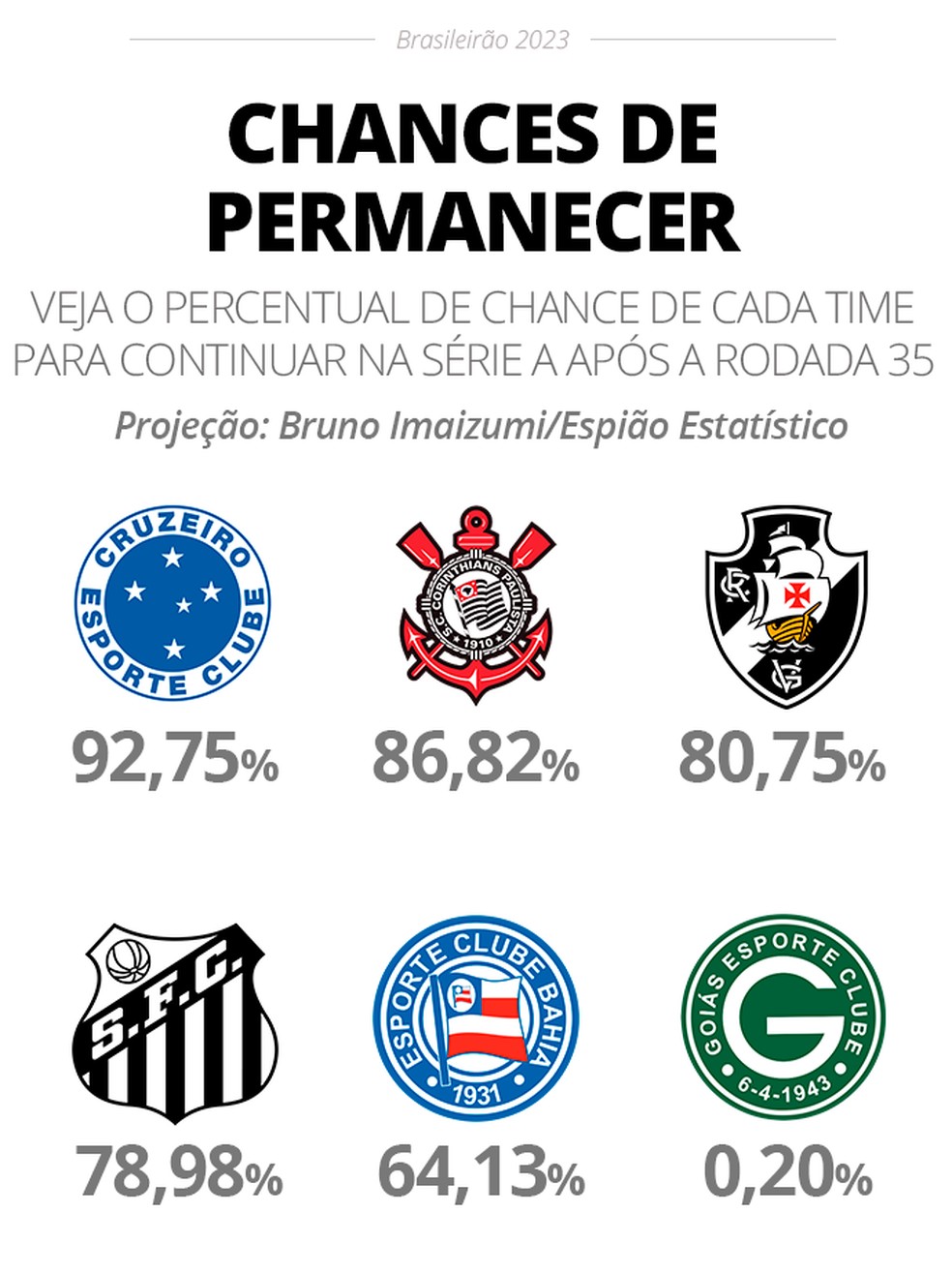 Chances de permanência na Série A do Brasileirão 2023 após a rodada 35 — Foto: InfoEsporte