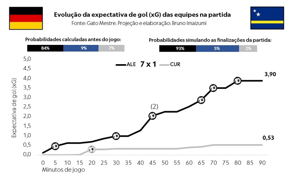Evolução do xG na 1ª rodada Alemanha 7 x 1 Curaçao