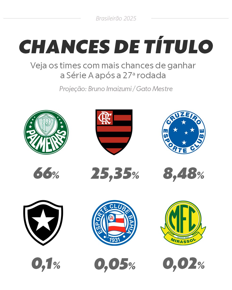 Chances de título após a rodada 27 — Foto: info esporte