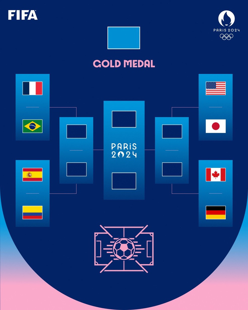 Bóng đá nữ tại Olympic: Lịch thi đấu vòng Tứ kết