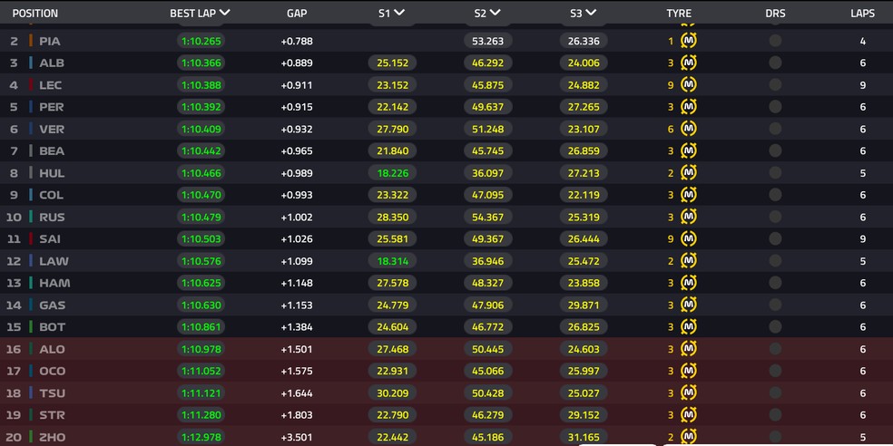 Classificação ao final da SQ1 — Foto: F1