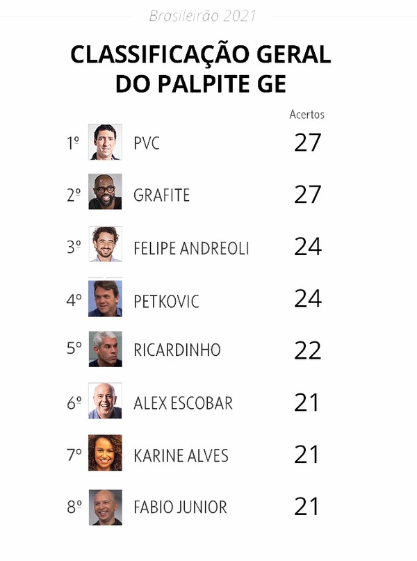 Palpite ge: Grafite e Felipe Andreoli vencem a 6ª rodada; veja acertos e  erros, brasileirão série a