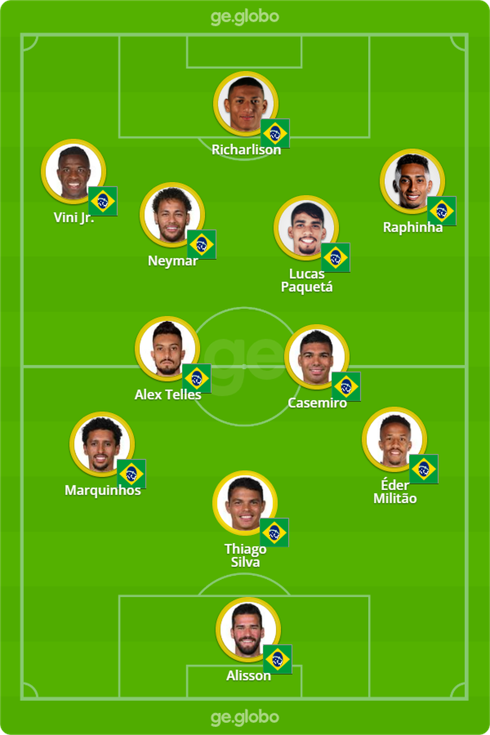 Qual é a formação da Seleção Brasileira?