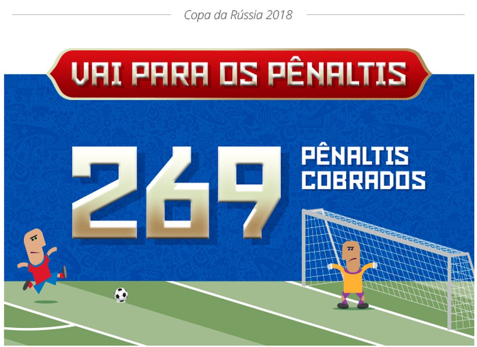 Vai para os pênaltis? Veja como vencer disputas de pênaltis em Copa do  Mundo, Copa do Mundo