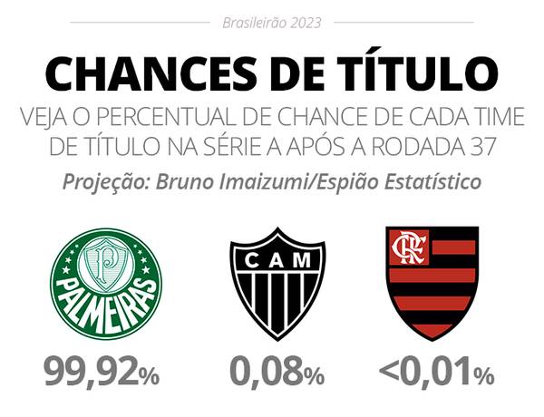 Chances de Título e de Libertadores no Brasileirão Série A 2023 •  Probabilidades para a 37ª rodada