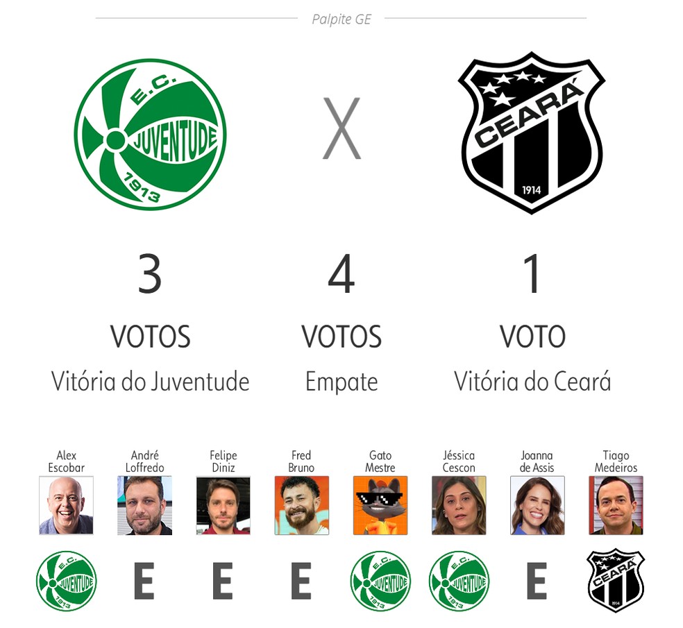 Palpite ge 2025: Juventude x Ceará — Foto: ge