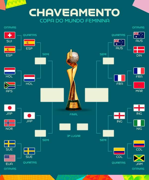 Tabela de jogos das quartas de final da Copa do Mundo