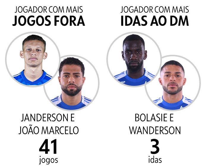 cruzeiro tem menos lesões em 2025; dupla de zagueiros é mais desfalcada.