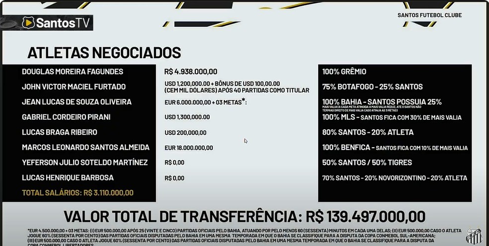 Economia do Santos com salários após saídas de atletas — Foto: Reprodução/SantosTV