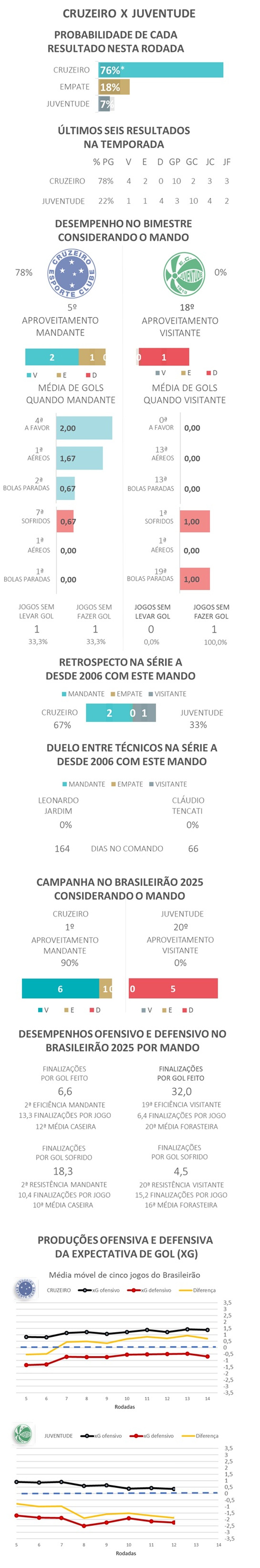 *Devido aos arredondamentos, a soma das probabilidades é diferente de 100% — Foto: Gato Mestre