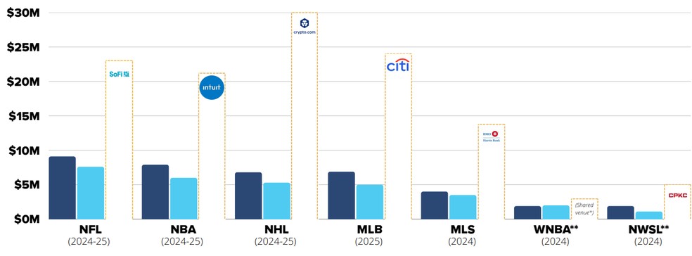 Valores de naming rights em ligas dos Estados Unidos — Foto: Sponsor United