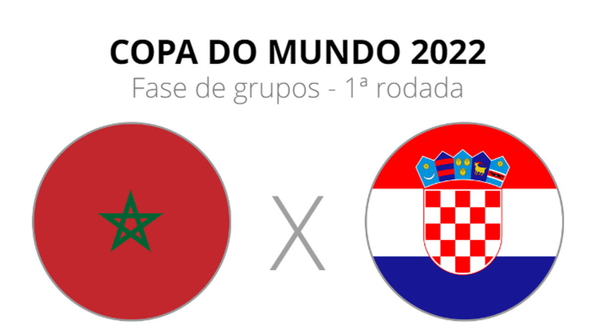 TODOS OS JOGOS DA COPA 2022 - FASE DE GRUPOS (1ªrodada) 