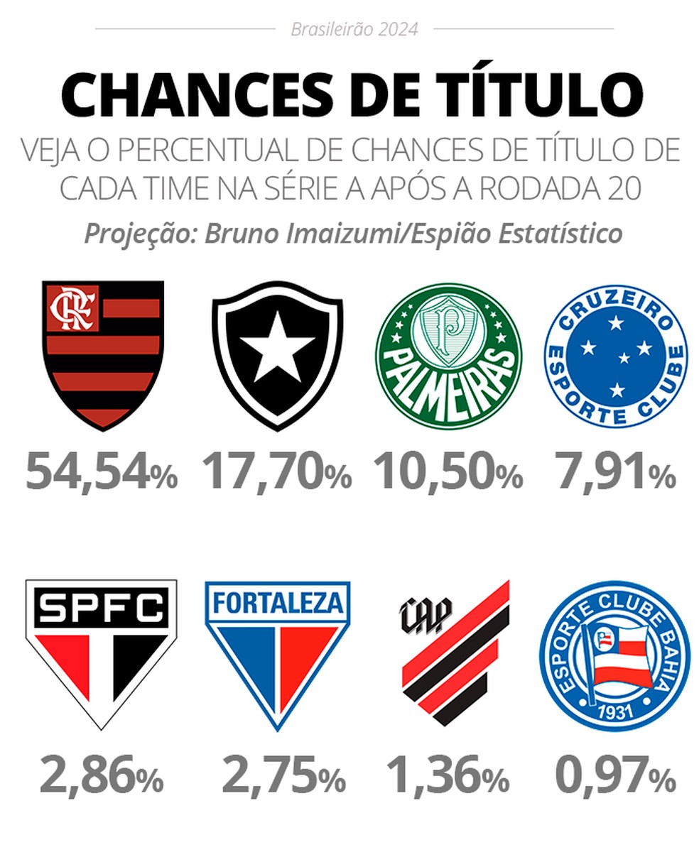 As chances variam conforme os jogos vão sendo disputados — Foto: Info esporte