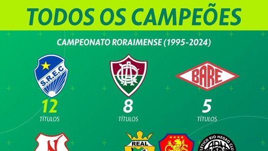 GAS entra para galeriaconta brabetcampeões do Roraimense na Era Profissional; veja todos os títulos