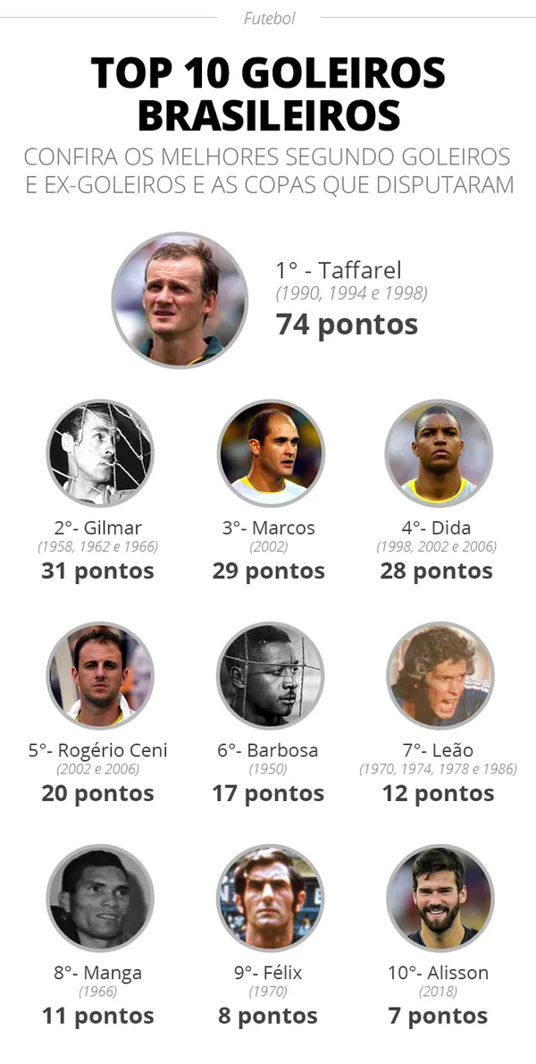 DIA DO GOLEIRO: Quem são os cinco melhores goleiros do futebol mundial  atualmente?