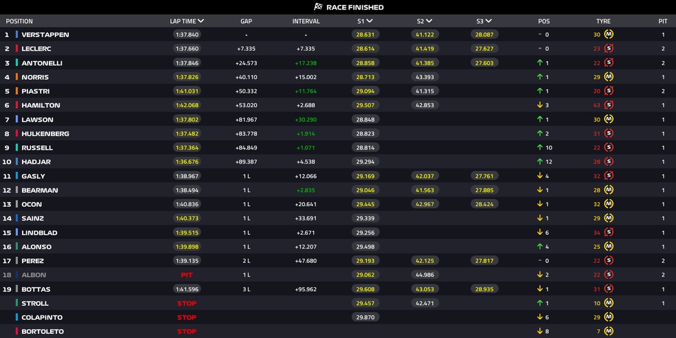 Resultado - GP de Singapura — Foto: F1