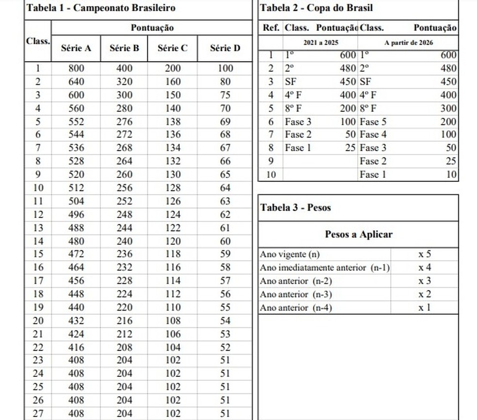 Tabela de conversões de pontos para o Ranking Nacional de Clubes da CBF — Foto: Reprodução
