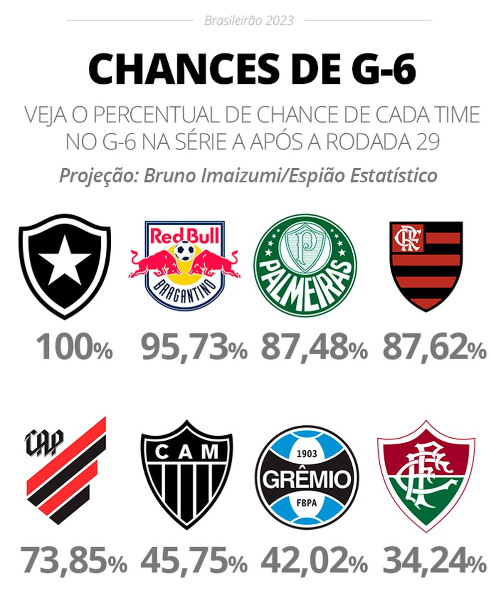 Chances de G-6 — Foto: Infoesporte