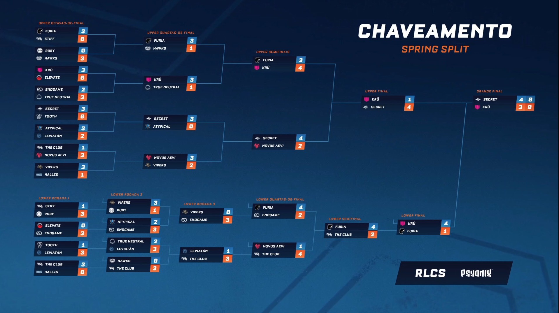 Rocket League: Team Secret bate KRÜ e conquista 1º Spring Regional SAM | Ge