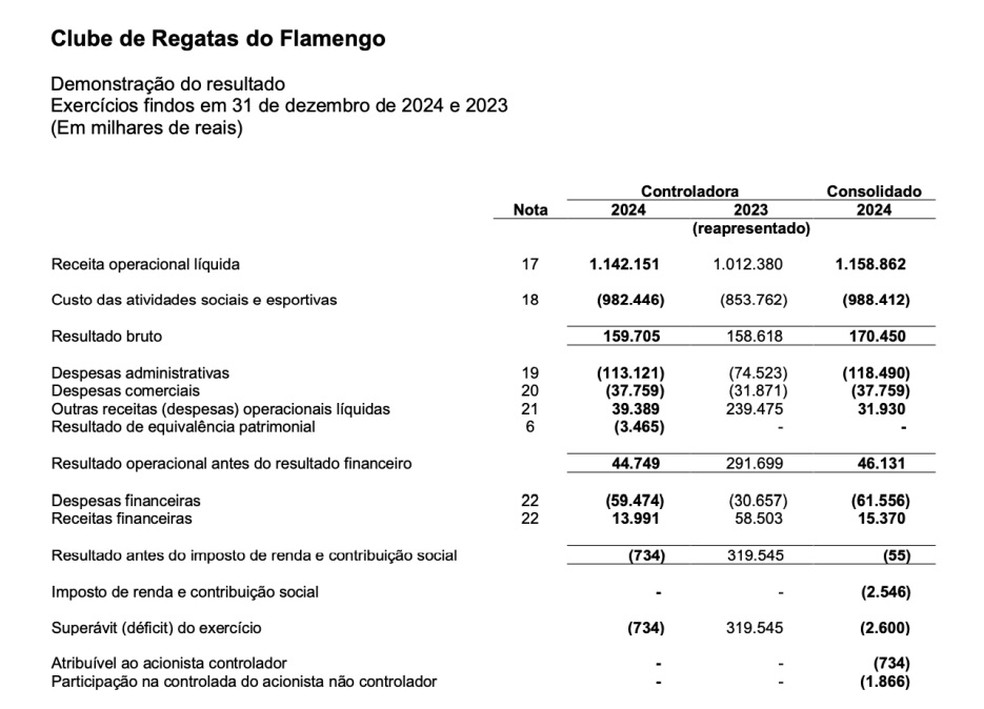 Demonstra��o financeira do Flamengo: super�vit em 2023 e d�ficit em 2024 � Foto: Reprodu��o