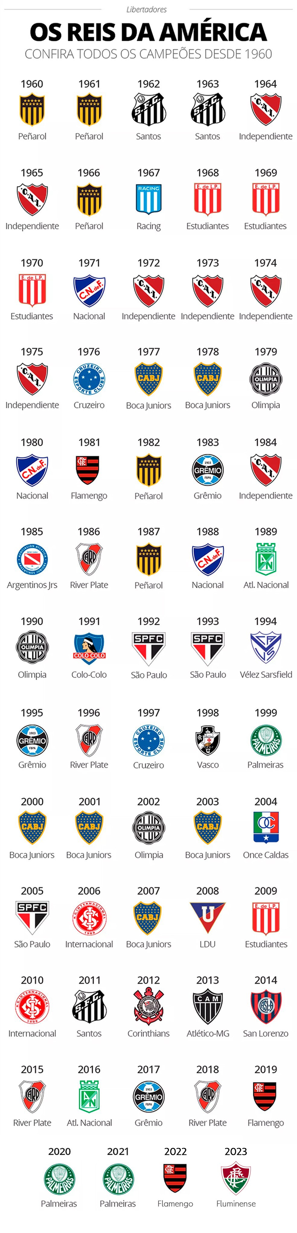 Info campeões Libertadores - FLUMINENSE — Foto: Infoesporte/ge.globo