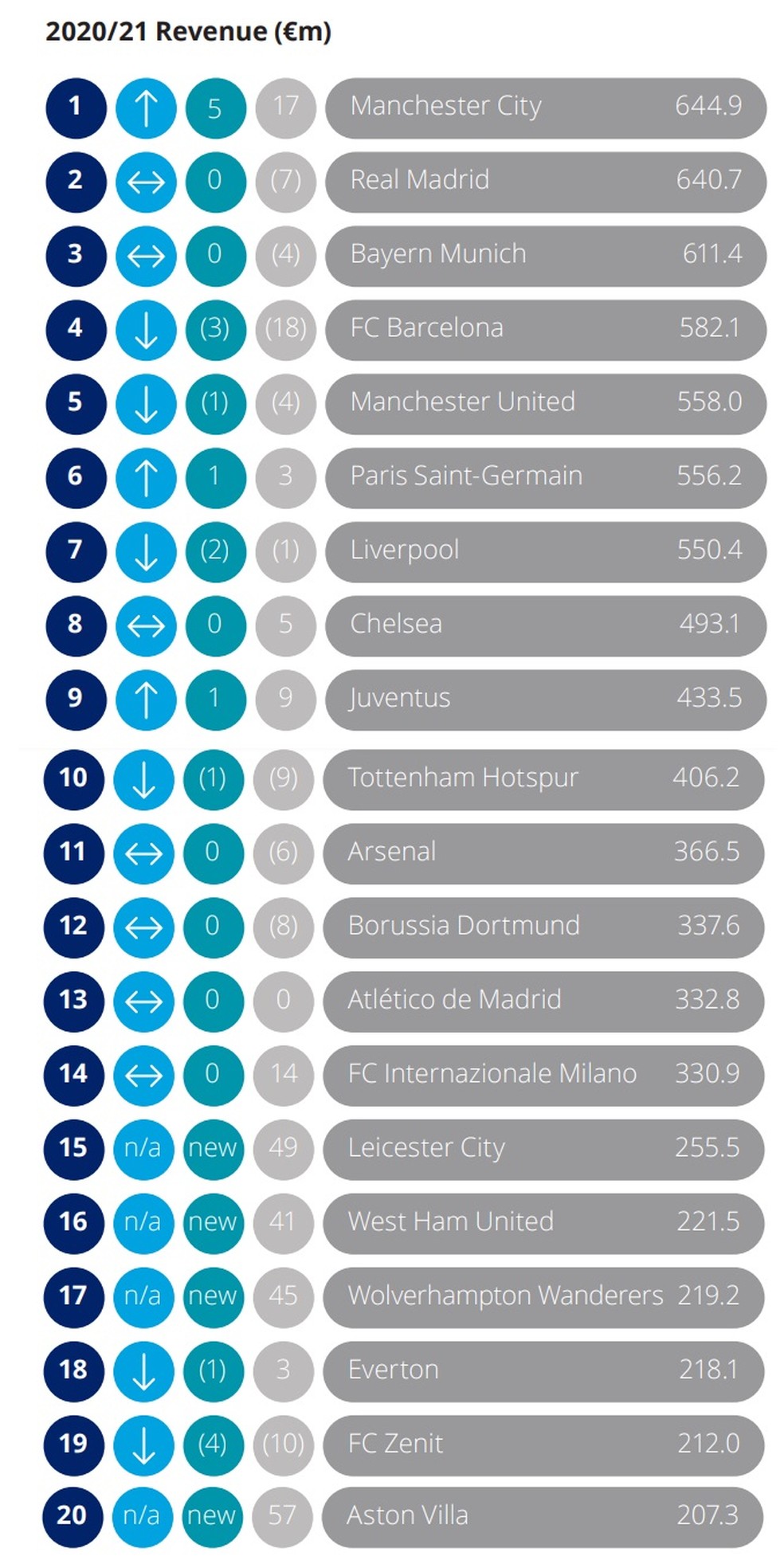 Manchester United lidera ranking de receitas dos clubes de futebol do  planeta - Época Negócios