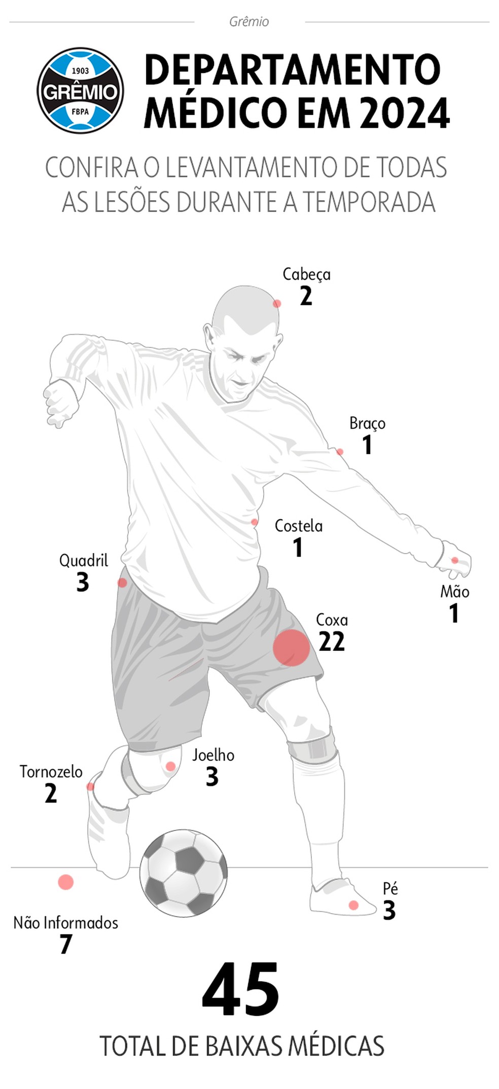 Lesões por parte do corpo no Grêmio — Foto: Infoesporte