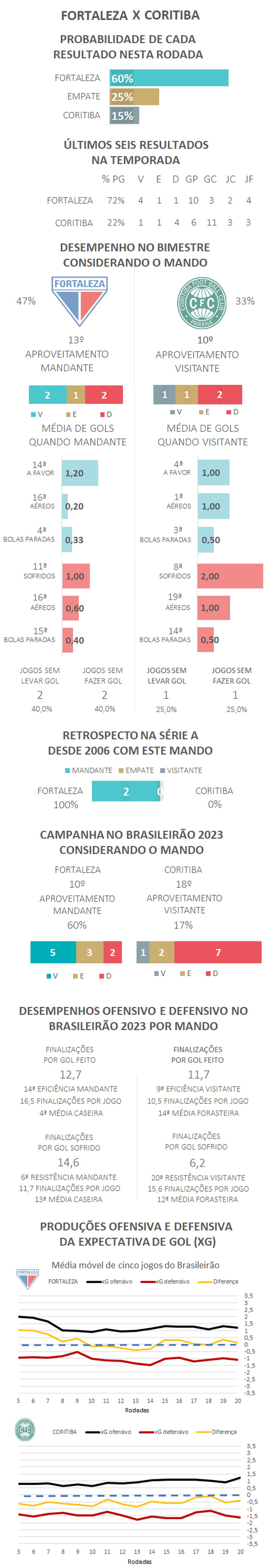 Fortaleza azarão! Veja palpites e probabilidades de vitória nas