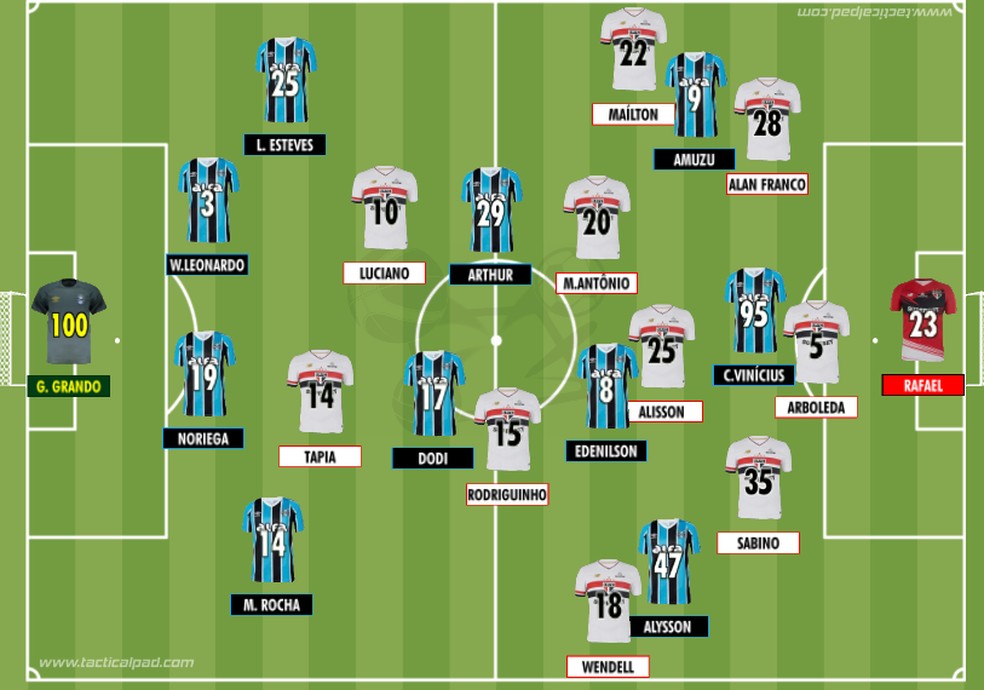 Como Grêmio e São Paulo iniciaram o duelo válido pela 28ª rodada do Brasileirão 2025 — Foto: Rodrigo Coutinho
