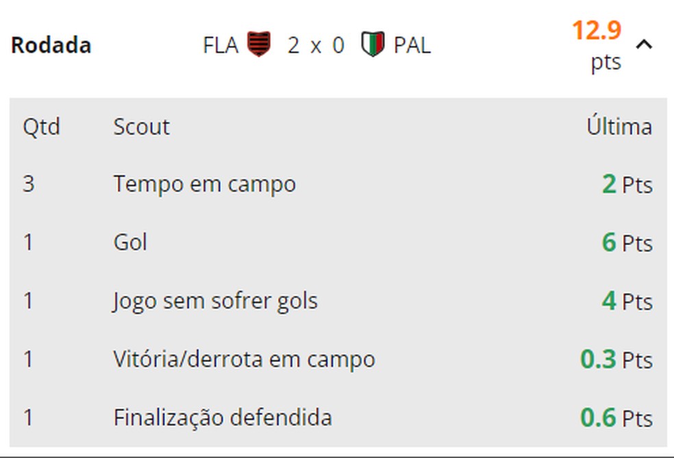 Extrato de scouts de Léo Ortiz na vitória do Flamengo por 2 a 0 contra o Palestino — Foto: Cartola Express