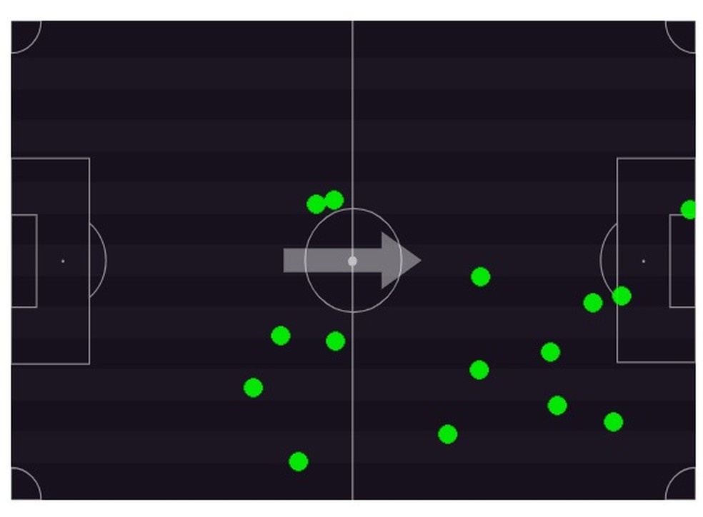 Mapa de ações com a bola de Victor Hugo em Bangu x Flamengo mostra o jovem aparecendo pela direita — Foto: Footstats