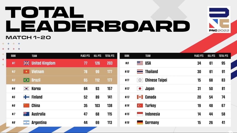 PUBG Nations Cup 2022: Brasil fica em 3º e leva US$ 50 mil | Ge