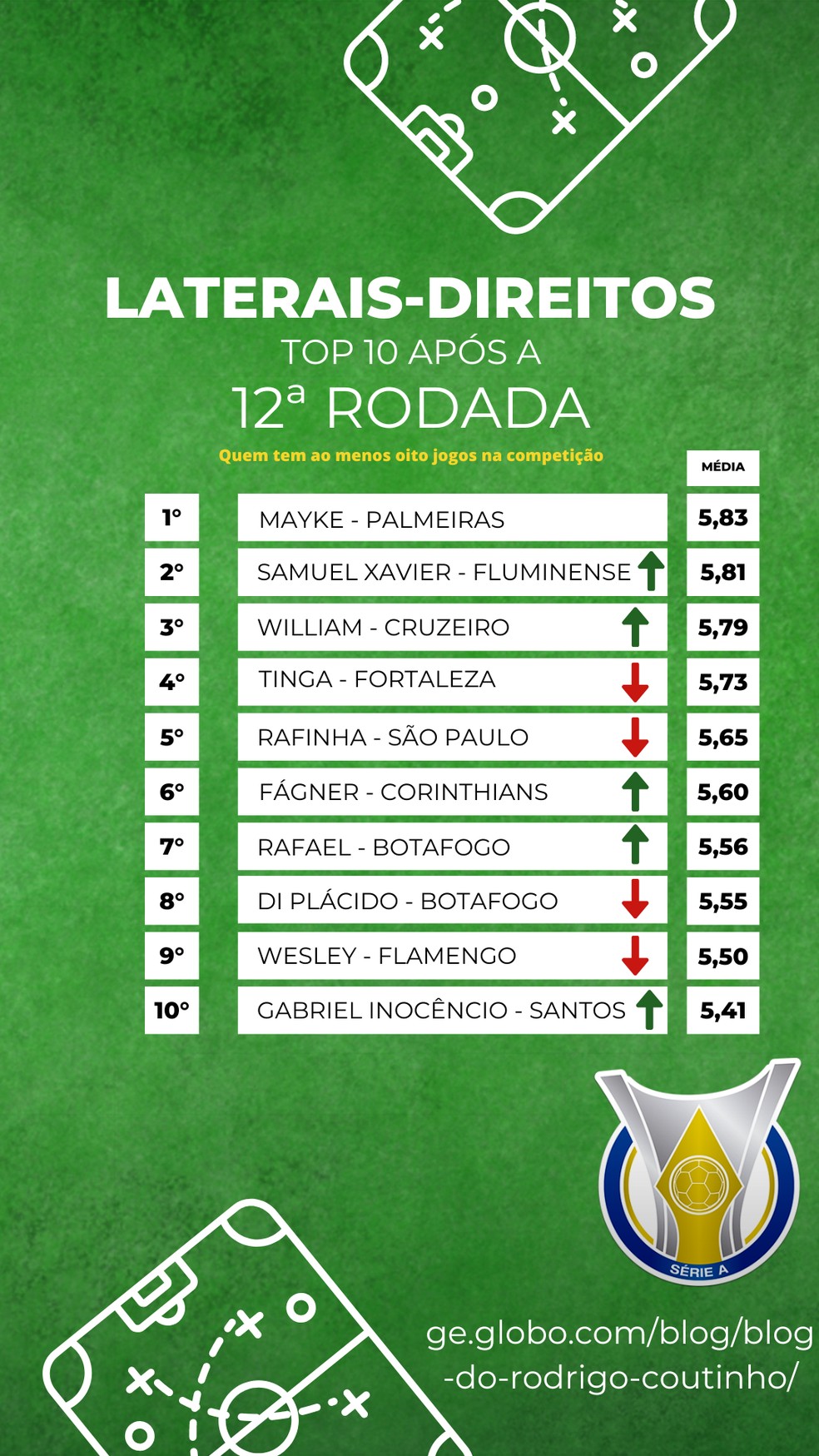 Brasileirão 2023: os melhores goleiros até a 10ª rodada