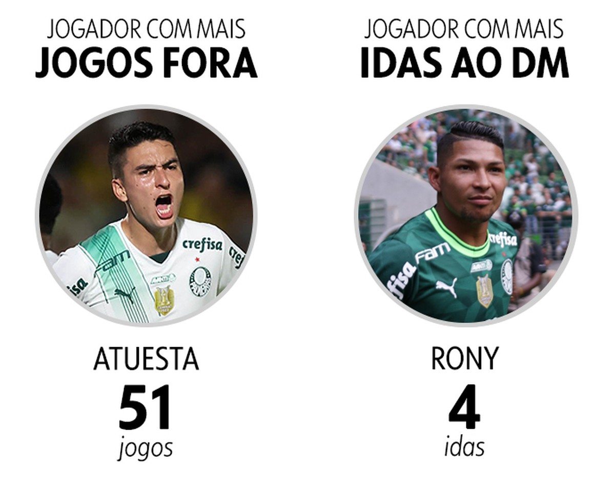 Palmeiras mantém número baixo de lesões em 2023, mas sofre com perdas de Dudu, Menino e Atuesta