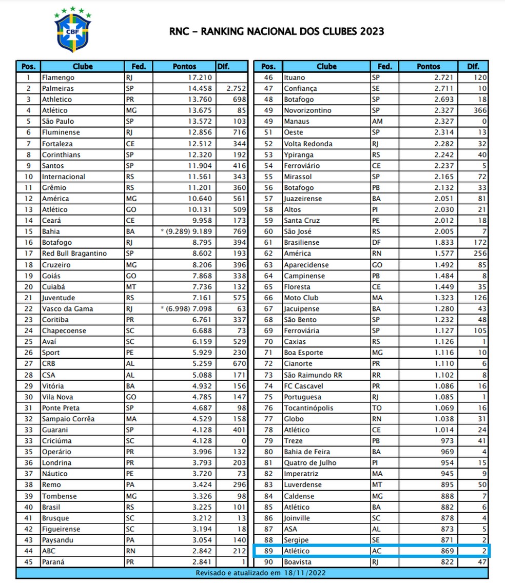 Galvez é único do Acre a subir no Ranking Nacional de Clubes 2022
