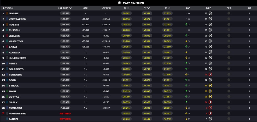 Resultado do GP de Singapura — Foto: F1