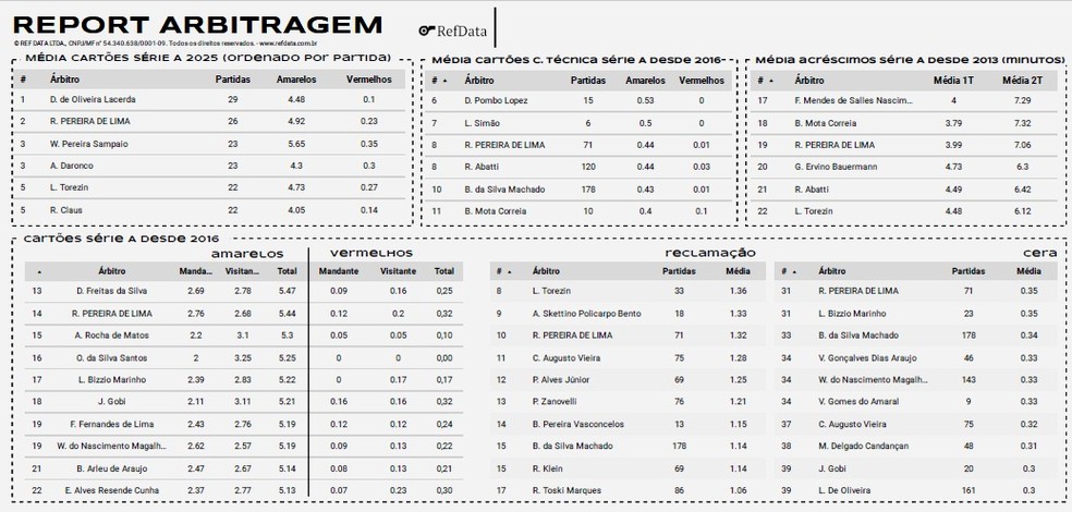 Levantamento tamb�m mostra �rbitros que concedem mais acr�scimos e tamb�m costumam dar mais cart�es por reclama��es e cera � Foto: RefData