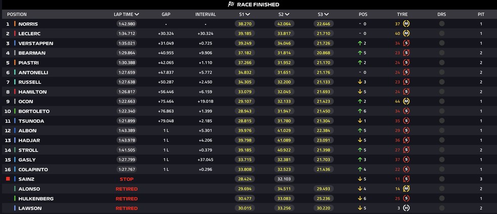 Classificao final do GP do Mxico ? Foto: F1