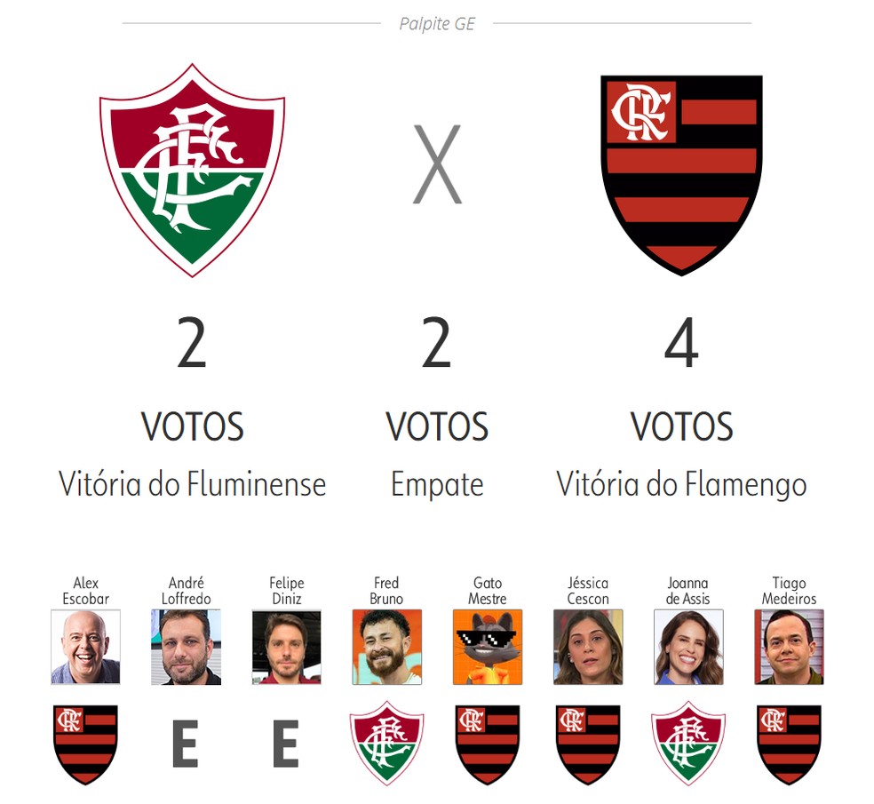 Fluminense x Flamengo — Brasileirão 2025 - Palpites GE