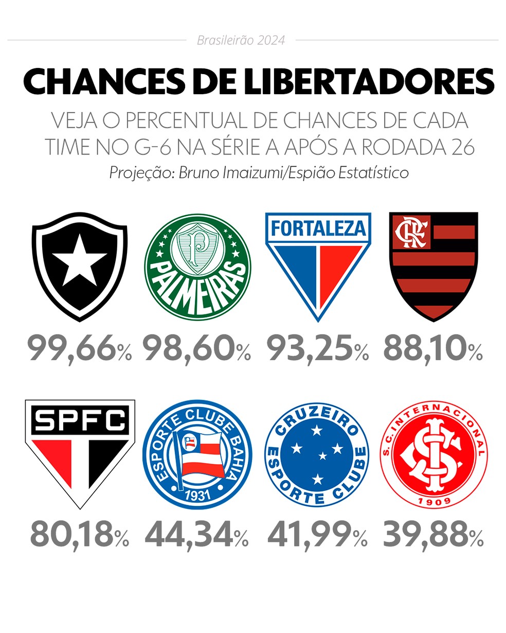 Chances de terminar o Brasileirão no G6 após a 26ª rodada — Foto: Info Esporte