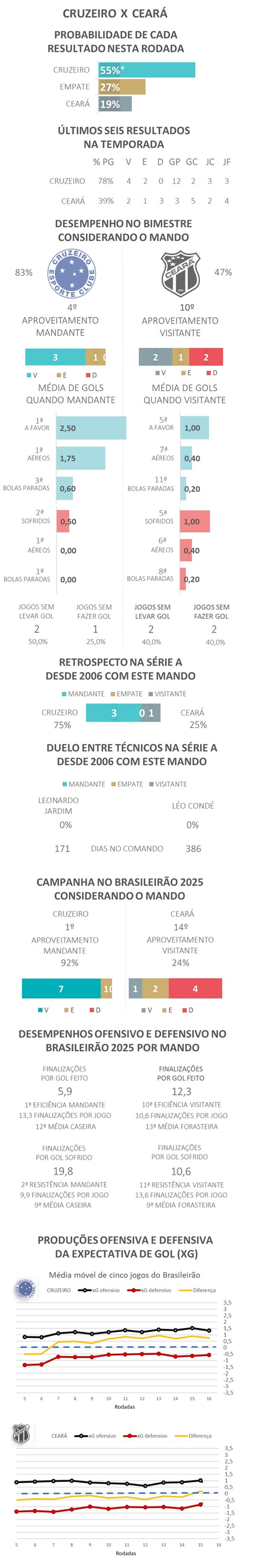*Devido aos arredondamentos, a soma das probabilidades é diferente de 100% — Foto: Gato Mestre