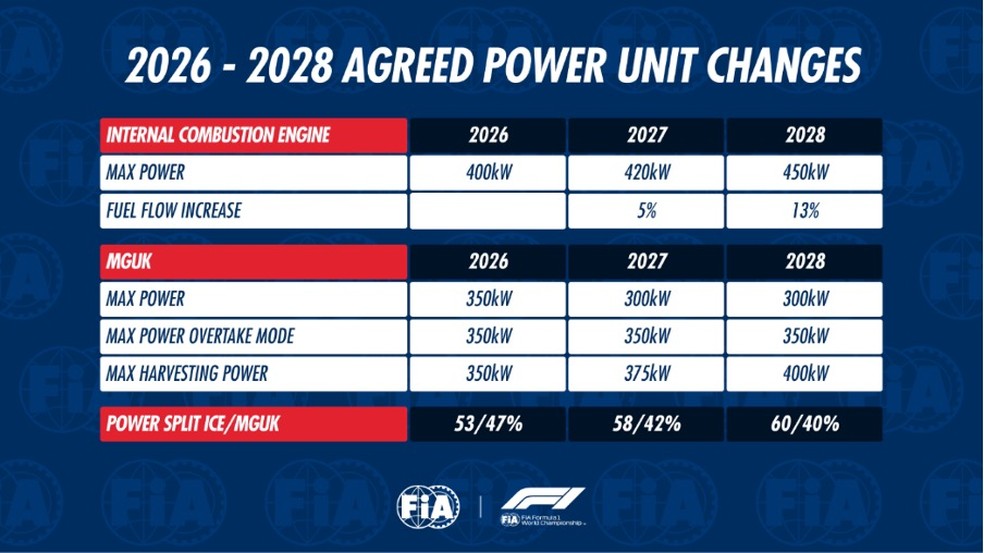 FIA aprova mudanças no motor da F1 — Foto da FIA
